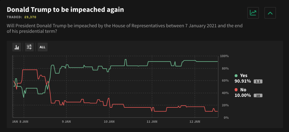 Predictive markets price in Trump impeachment