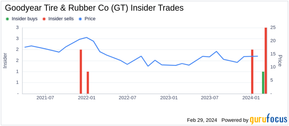 Insider Sell: EVP & Chief Admin. Officer Darren Wells Sells 8,746 Shares of Goodyear Tire & Rubber Co (GT)