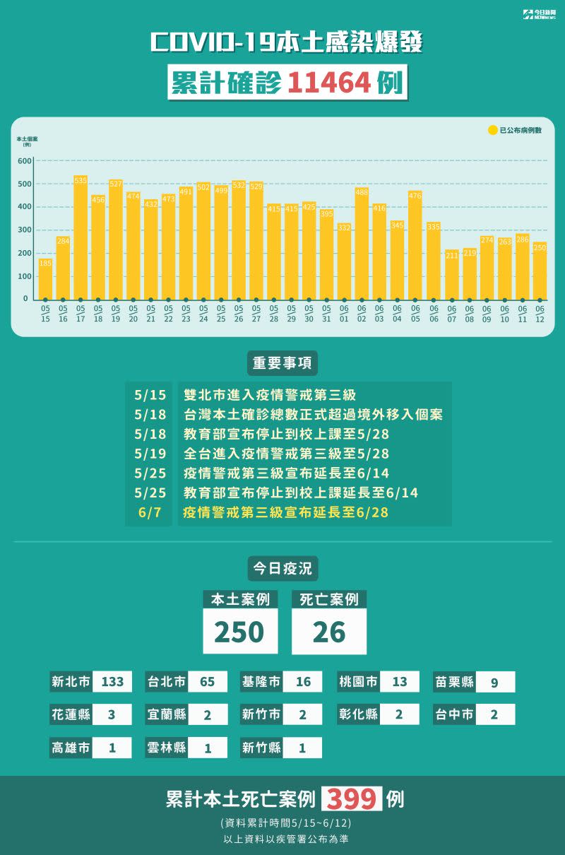 ▲指揮中心12日公布有250例本土，其中新北市133例最多，另外也新增26例死亡。（圖／NOWnews製作）