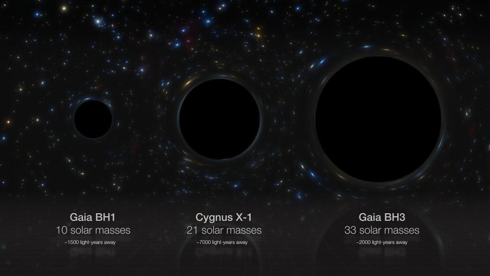 This artist’s impression compares side-by-side three stellar black holes in our galaxy: Gaia BH1, Cygnus X-1, and Gaia BH3, whose masses are 10, 21, and 33 times that of the sun respectively. Gaia BH3 is the most massive stellar black hole found to date in the Milky Way. The radii of the black holes are directly proportional to their masses, but note that the black holes themselves have not been directly imaged. CREDIT: ESO/M. Kornmesser