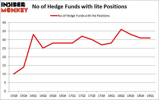 No of Hedge Funds with LITE Positions