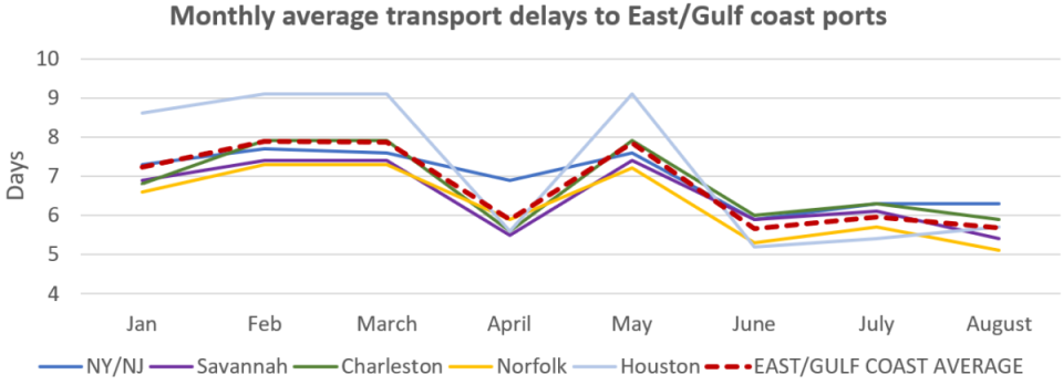 (Chart: FreightWaves based on data from Descartes Datamyne)