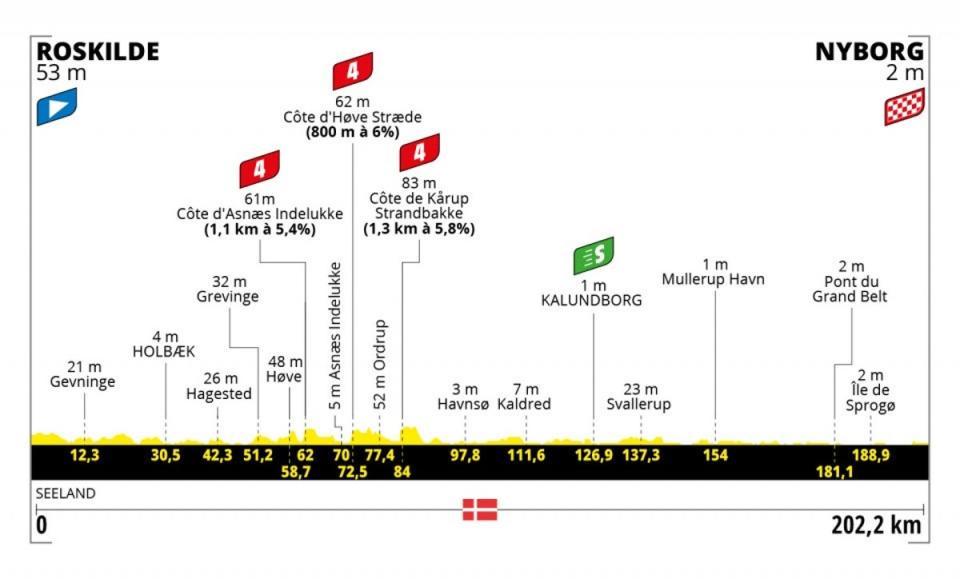 Stage 2 profile (letour)