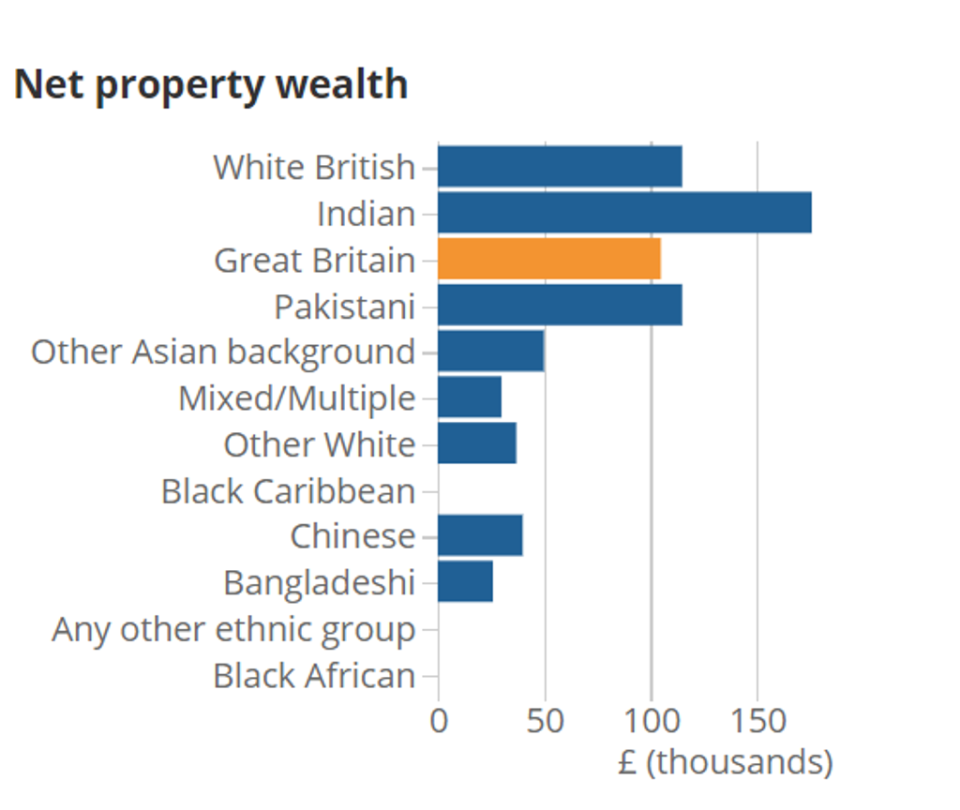 Source: Office for National Statistics, April 2016 - March 2018 (Black people have zero household wealth.)