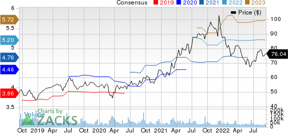 Oracle Corporation Price and Consensus