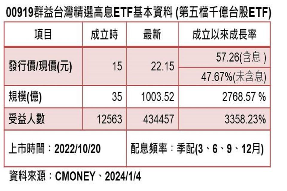 群益台灣精選高息ETF（00919）規模於4日正式突破千億大關。（圖：業者提供）
