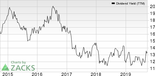 RPT Realty Dividend Yield (TTM)