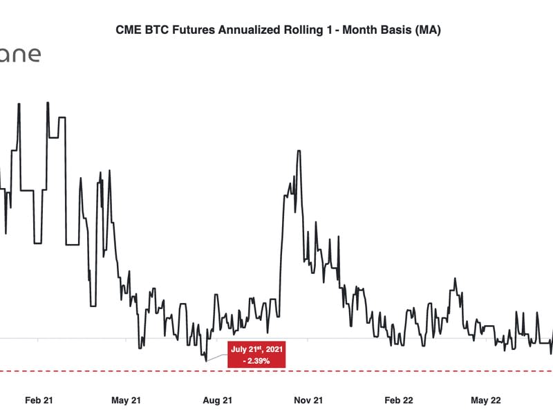 CME BTC futures, annualized rolling one-month basis (Arcane Research)