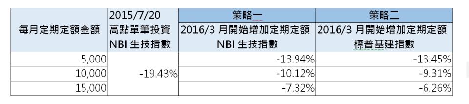 資料來源︰彭博資訊，原幣計價自2015/07/20~2017/12/31，以NBI生技指數與標普基礎建設指數為準。定期定額假設每月扣款一次於每月1日扣款，每月扣款三次於每月1日、11日、21日扣款，為方便計算，遇例假日以前一營業日價格計算，且不考慮股利，以上報酬率為截至2017/12/31之投組報酬率。<strong>投資人因不同時間進場，將有不同之投資績效，且過去績效不代表未來績效之保證。投資報酬率以投資報酬除以投資成本簡單計算，暫不考慮時間價值。投資人不能直接投資指數。＜以上試算結果並非代表特定基金之投資成果，亦不代表對特定基金之買賣建議。基金不同於指數，可能會有中途清算或合併等情形。投資人無法直接投資指數＞</strong>