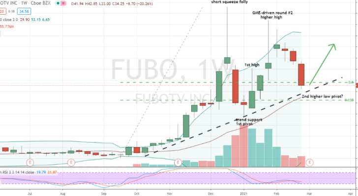fuboTV (FUBO) uptrend testing in progress