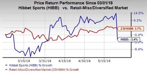 Hibbett's (HIBB) first-quarter fiscal 2019 earnings and sales lag estimates. However, it provides an encouraging view for the fiscal second quarter, given fresh assortments and easier comparisons.