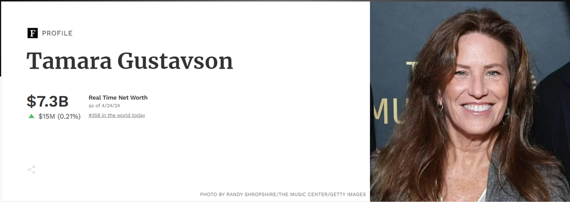 Forbes magazine again listed Lexington resident Tamara Gustavson among its World Billionaire’s List in 2024, ranking her as the 332nd richest person in the world with an estimated net work of more than $7 billion.