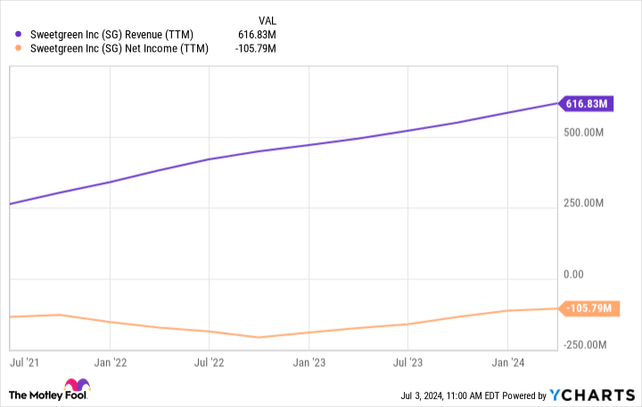 SG Revenue (TTM) Chart