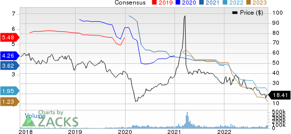 Paramount Global Price and Consensus