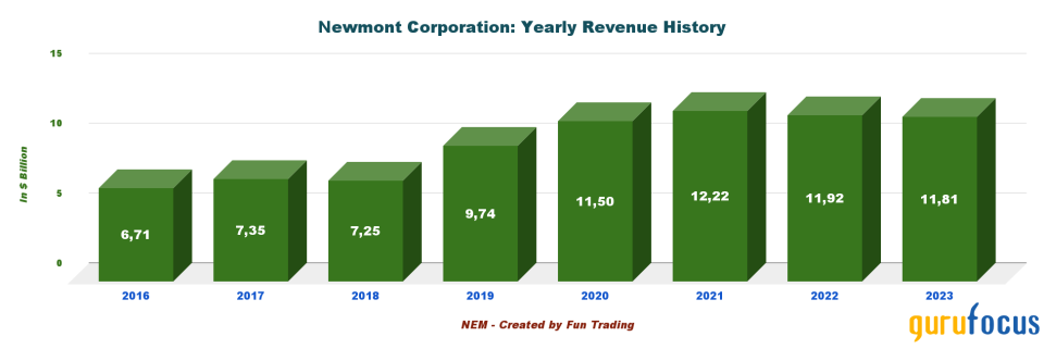 Do Not Give Up on Newmont