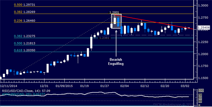 USD/CAD Technical Analysis: Stuck in Familiar Territory