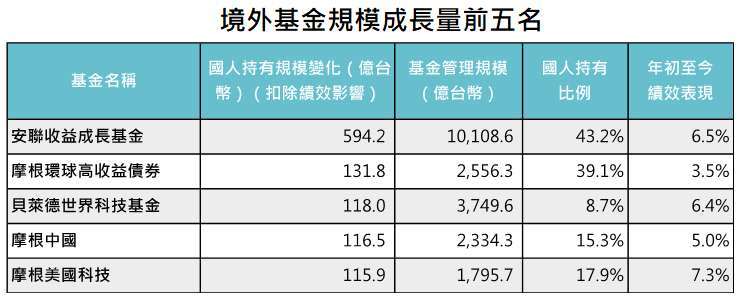 資料來源：MorningStar，「鉅亨買基金」整理，績效以新台幣計算至2021/6/30。上表基金為在台灣核備可銷售且國人持有比例超過20%的境外基金管理規模成長清單前五名。此資料僅為歷史數據模擬回測，不為未來投資獲利之保證，在不同指數走勢、比重與期間下，可能得到不同數據結果。