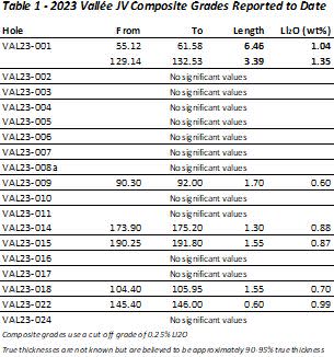 Vallee JV Composite Grades Reported to Date