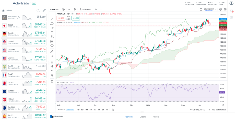 Daily Amazon Chart as of the 17/04/2024 – Source: ActivTrader