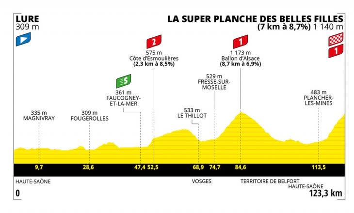 Stage 8 of the 2022 Tour de France Femmes