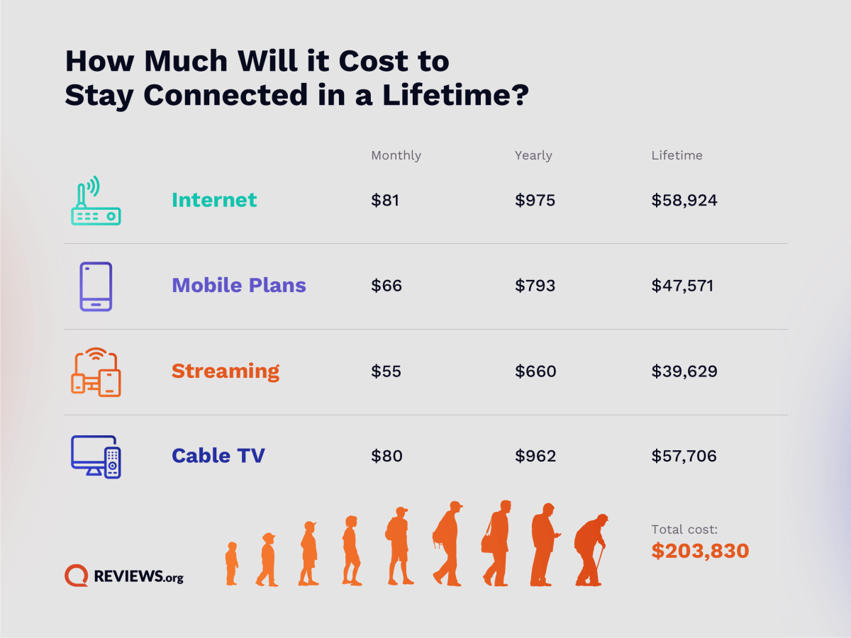 Americans Spend Over ,300 a Year on Access to Internet, Mobile, & Streaming