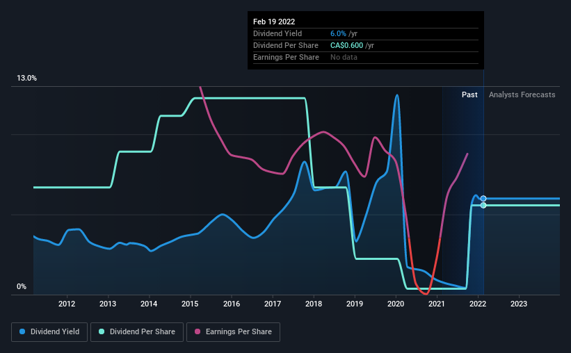 historic-dividend