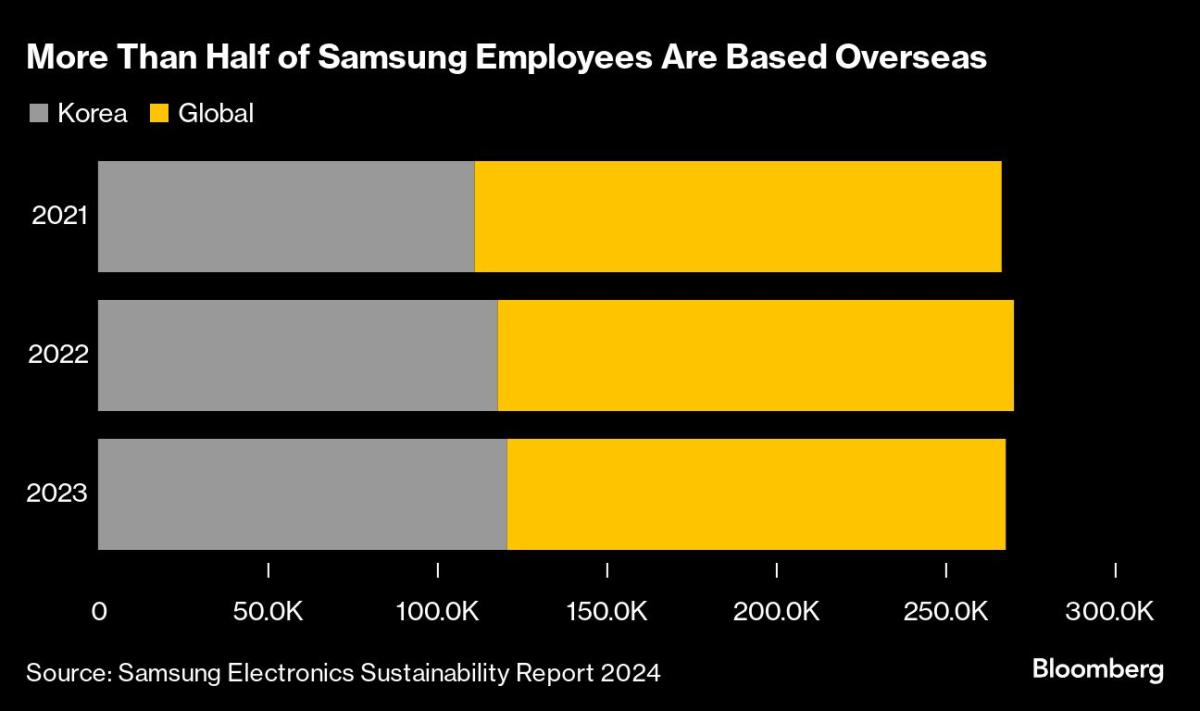 (Bloomberg) — Samsung Electronics Co. is laying off workers in Southeast Asia, Australia and New Zealand as part of a plan to reduce global headcoun