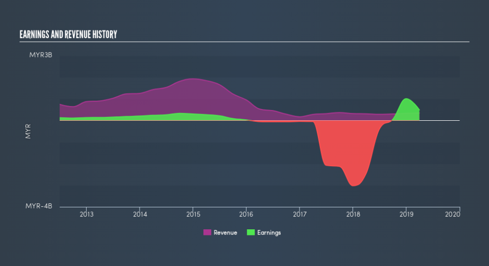 SGX:N4E Income Statement, June 18th 2019