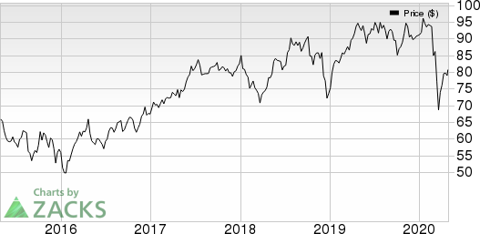 Canadian National Railway Company Price, Consensus and EPS Surprise