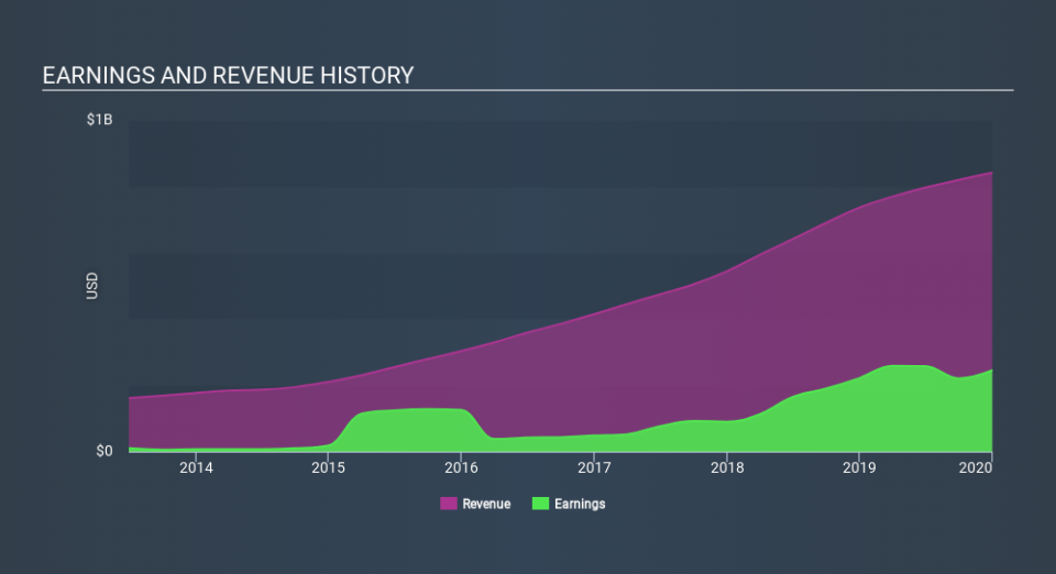 NasdaqGS:ABMD Income Statement April 8th 2020