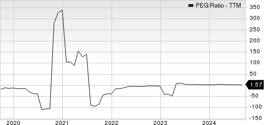 Okta, Inc. PEG Ratio (TTM)