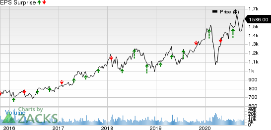 Alphabet Inc. Price and EPS Surprise