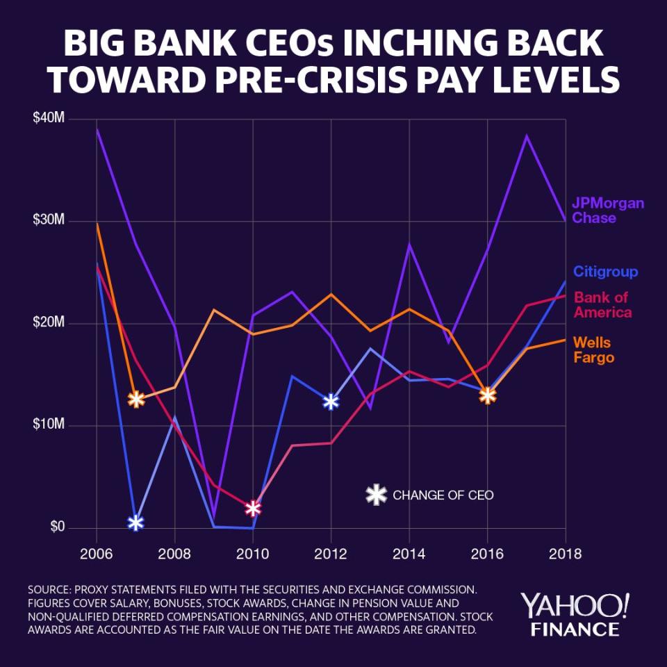 The four largest U.S. banks have been increasing the levels of compensation for their CEOs, close to pre-crisis levels. (Credit: David Foster / Yahoo Finance)