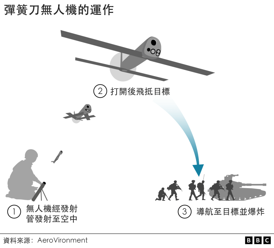 Graphic showing how Switchblade drones are launched, and how they attack enemy targets