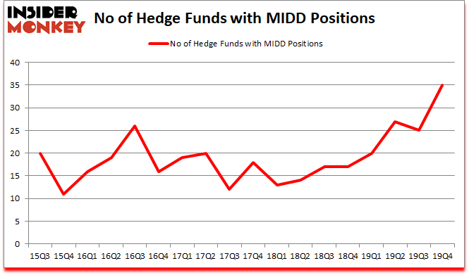 Is MIDD A Good Stock To Buy?