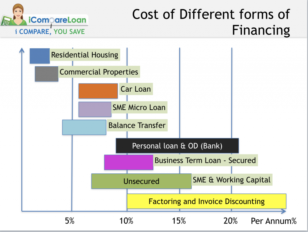 Types of Loans in Singapore and its Financing Costs