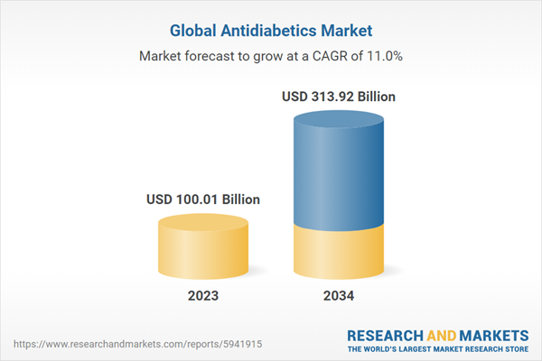 Global Antidiabetics Market Report 2024 - A $313.9 Billion Market 