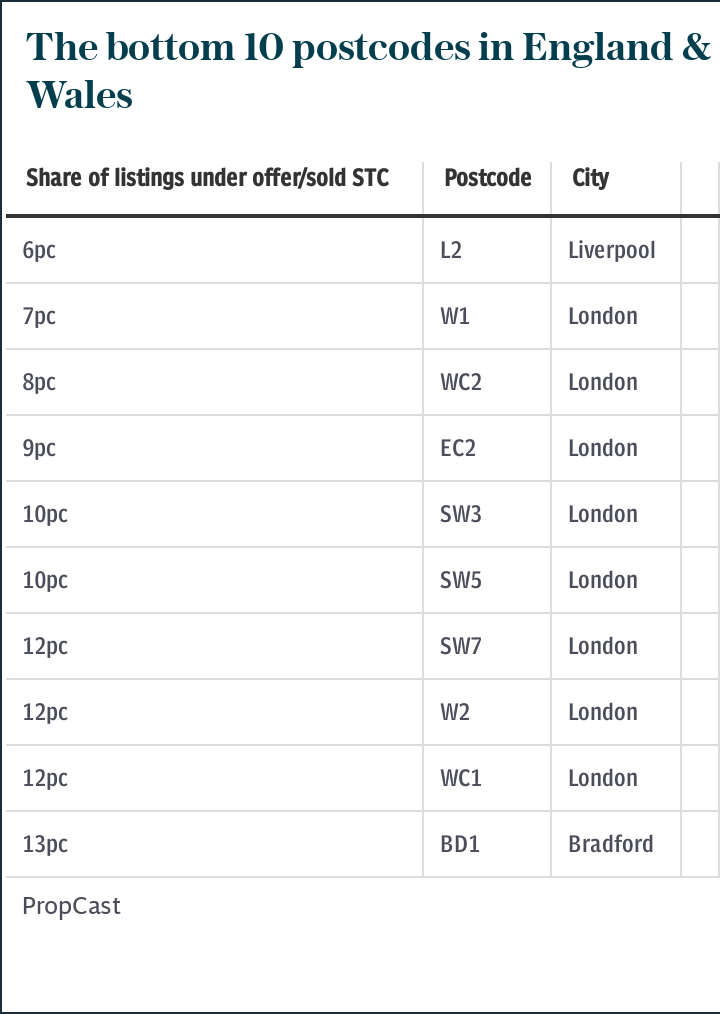 Coldest property postcodes