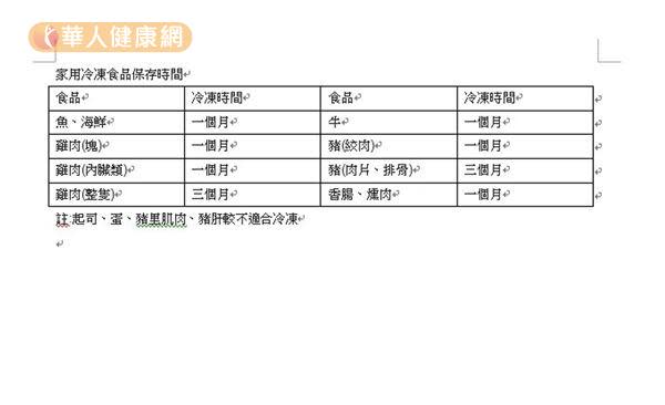 食物冷凍就萬無一失？冷凍儲藏量、反覆解凍有學問