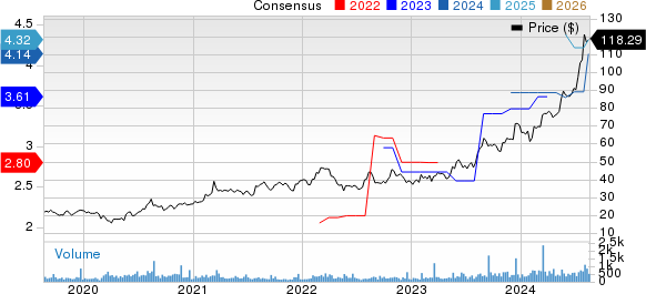 Hawkins, Inc. Price and Consensus