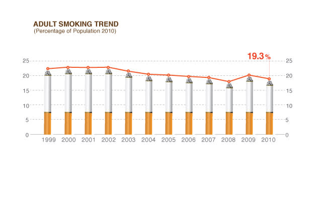 The decrease of prevalence of 20.9% in 2005 to 19.3% in 2010 translates to 3 million fewer smokers.