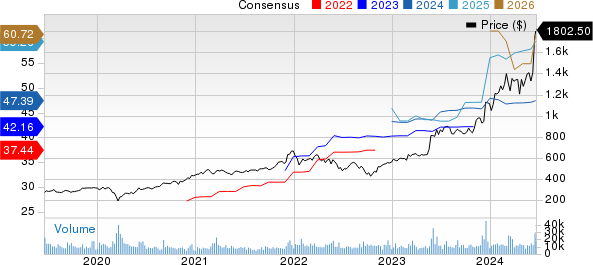 Broadcom Inc. Price and Consensus