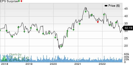 Corning Incorporated Price and EPS Surprise