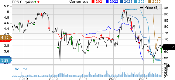 Southwest Gas Corporation Price, Consensus and EPS Surprise