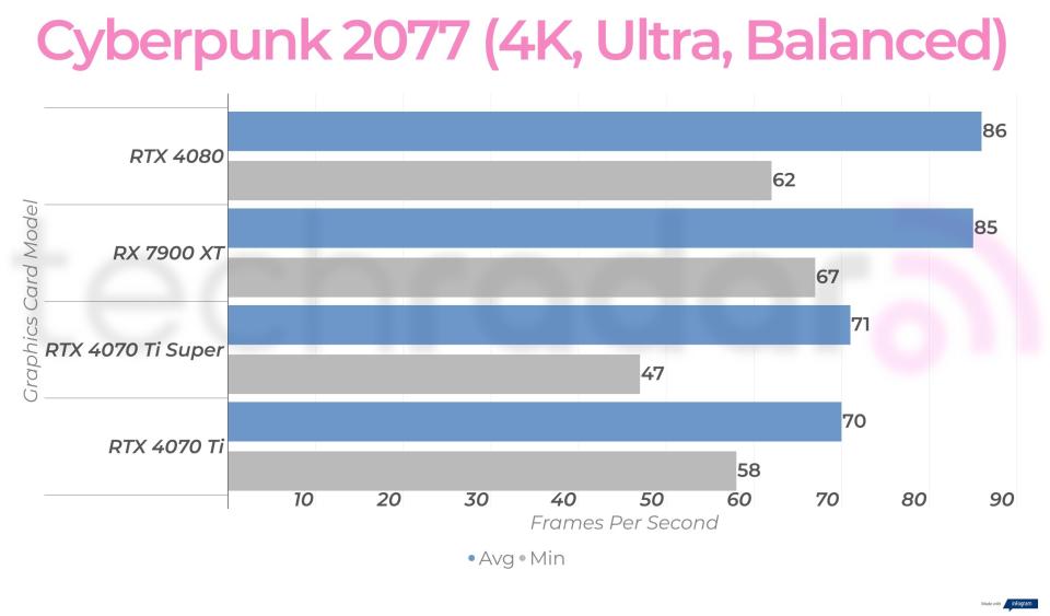 4K gaming benchmarks for the RTX 4070 Ti Super