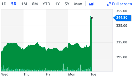 Domino's stock leapt on Tuesday morning in London. Chart: Yahoo Finance UK