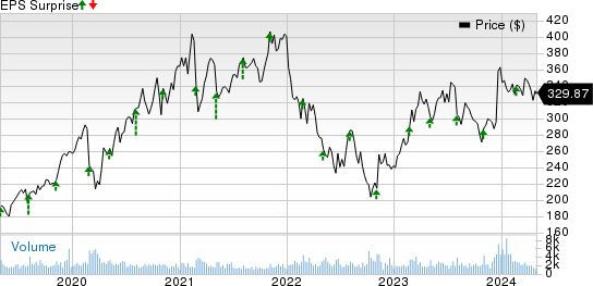 ANSYS, Inc. Price and EPS Surprise