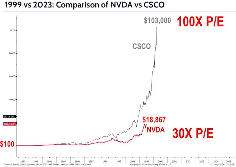 Cisco Nvidia stock market bubble