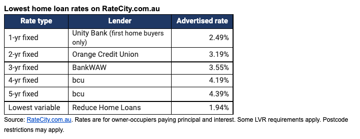 lowest loans