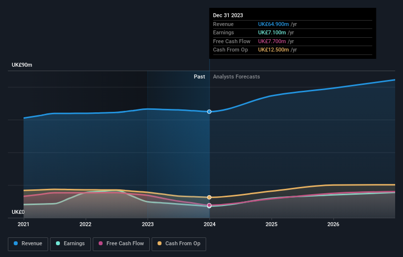 AIM:FNTL Earnings and Revenue Growth as at Jun 2024